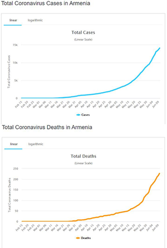 The number of active cases on COVID-19 in Armenia (top) and the deaths resulting from the disease (Source: worldmeters.info)