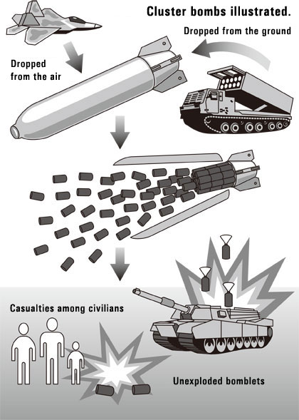 What is a cluster bomb?